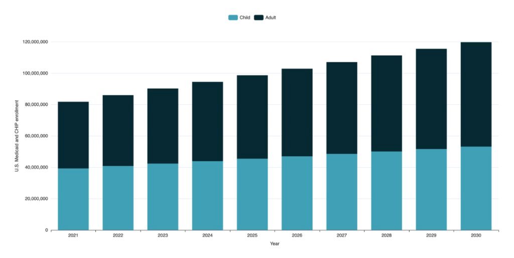 Figure 1: Enrollment projection for child and total Medicaid enrollment