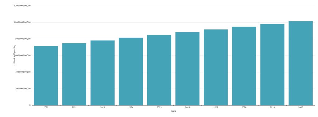 Figure 2: Total Medicaid/CHIP spending projections 2021-2030