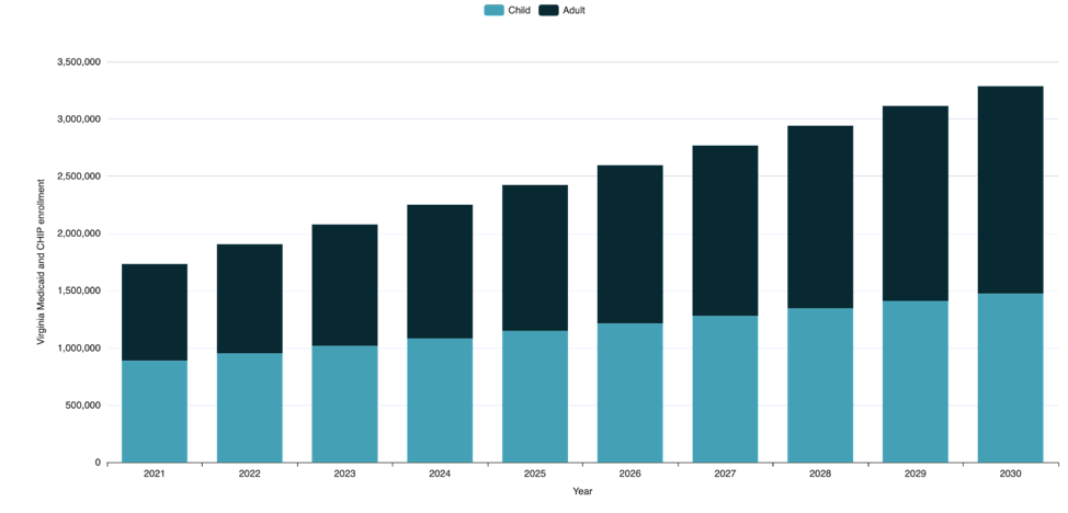 Figure 3: Enrollment projection for VA child and total Medicaid enrollment