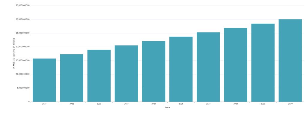 Figure 4: Spending projections for VA 2021-2030