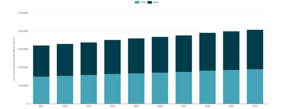 Figure 5: Projection for child and total Medicaid enrollment in Pennsylvania 2021-2030. Light bar represents child enrollment in CHIP and Medicaid; dark bar represents adult Virginia enrollment.