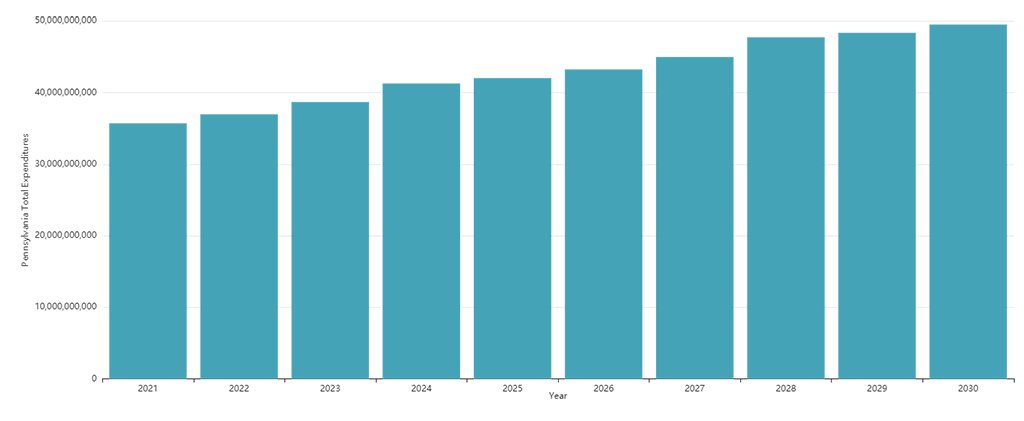 Figure 6: Medicaid/CHIP spending projections for Pennsylvania 2021-2030